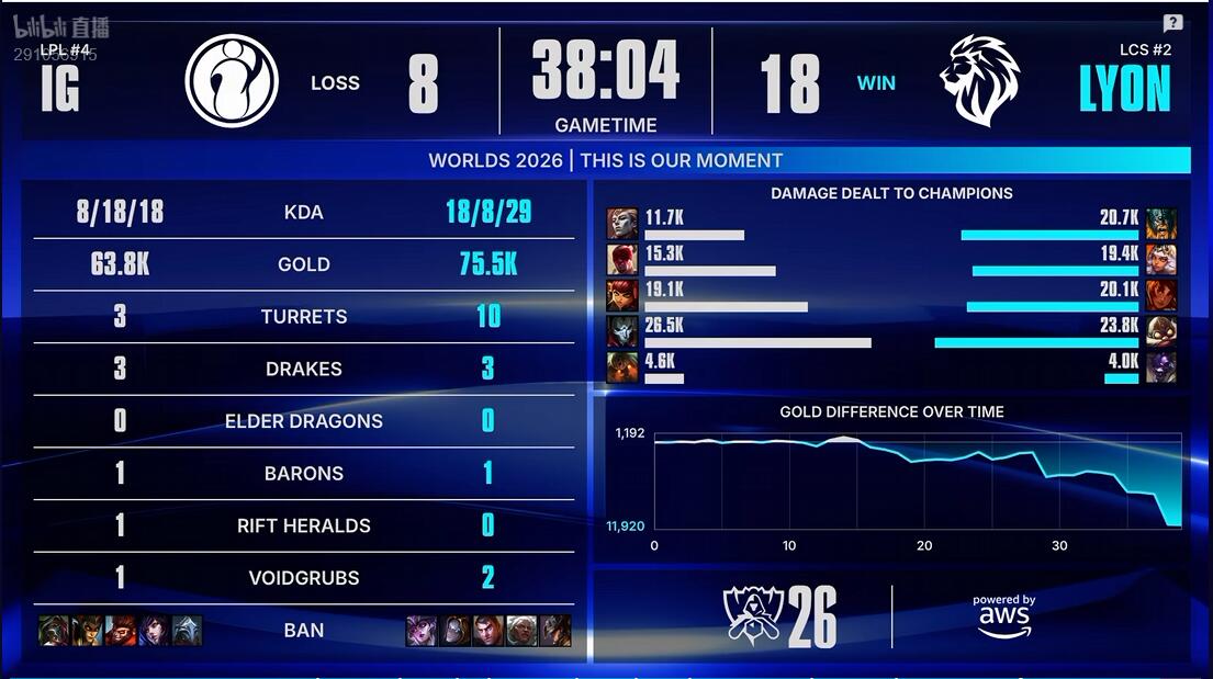 UNIBET IG vs LYON 手感火热 IG能否继续强势