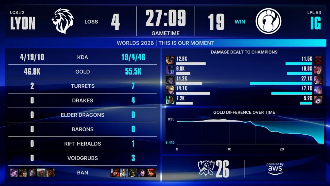 UNIBET IG vs LYON 手感火热 IG能否继续强势
